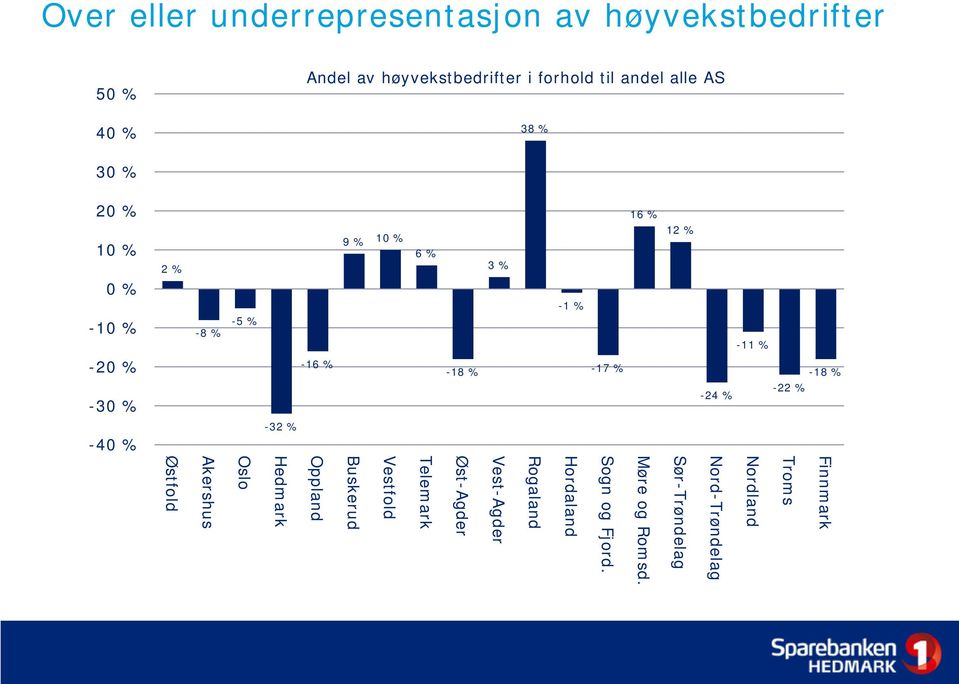 % -24 % -11 % -18 % -22 % -40 % -32 % Finnmark Troms Nordland Nord-Trøndelag Sør-Trøndelag Møre og Romsd.