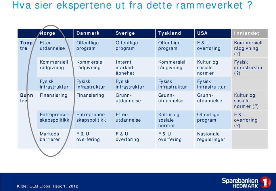 ) Kommersiell rådgivning Kommersiell rådgivning Internt markedåpnehet Kommersiell rådgivning Kultur og sosiale normer Fysisk infrastruktur (?