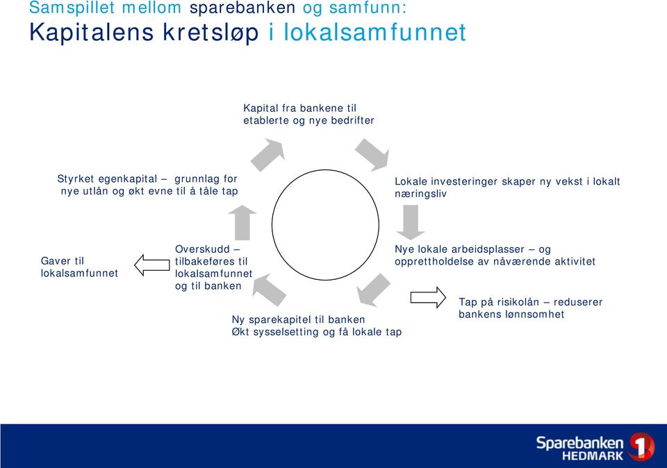 næringsliv Gaver til lokalsamfunnet Overskudd tilbakeføres til lokalsamfunnet og til banken Ny sparekapitel til banken Økt