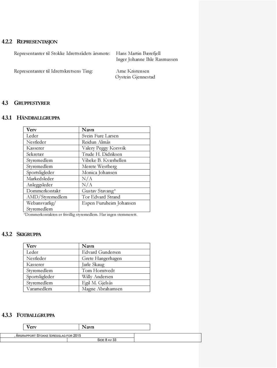 Kværhellen Styremedlem Merete Westberg Sportsligleder Monica Johansen Markedsleder N/A Anleggsleder N/A Dommerkontakt Gustav Stavang* AMD/Styremedlem Tor Edvard Strand Webansvarlig/ Espen Furuheim