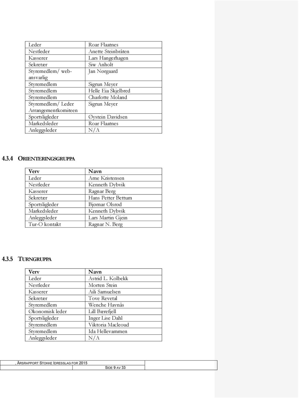 4 ORIENTERINGSGRUPPA Verv Leder Nestleder Kasserer Sekretær Sportsligleder Markedsleder Anleggsleder Tur-O kontakt Navn Arne Kristensen Kenneth Dybvik Ragnar Berg Hans Petter Bettum Bjørnar Olsrød