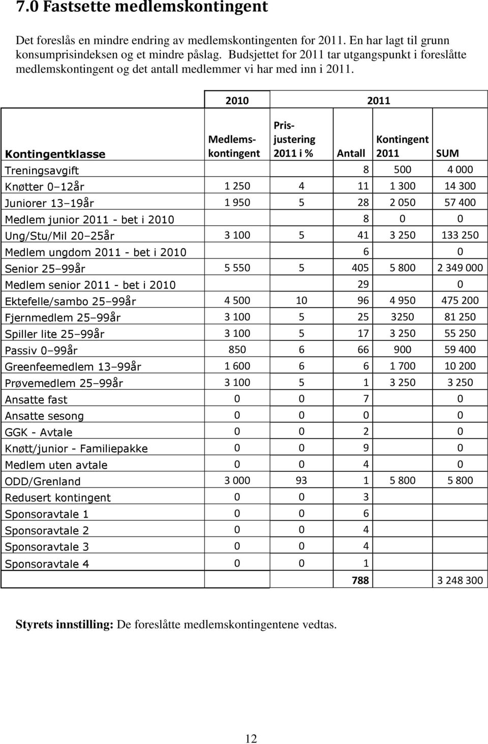 Kontingentklasse 2010 2011 Medlemskontingent Prisjustering 2011 i % Antall Kontingent 2011 SUM Treningsavgift 8 500 4 000 Knøtter 0 12år 1 250 4 11 1 300 14 300 Juniorer 13 19år 1 950 5 28 2 050 57