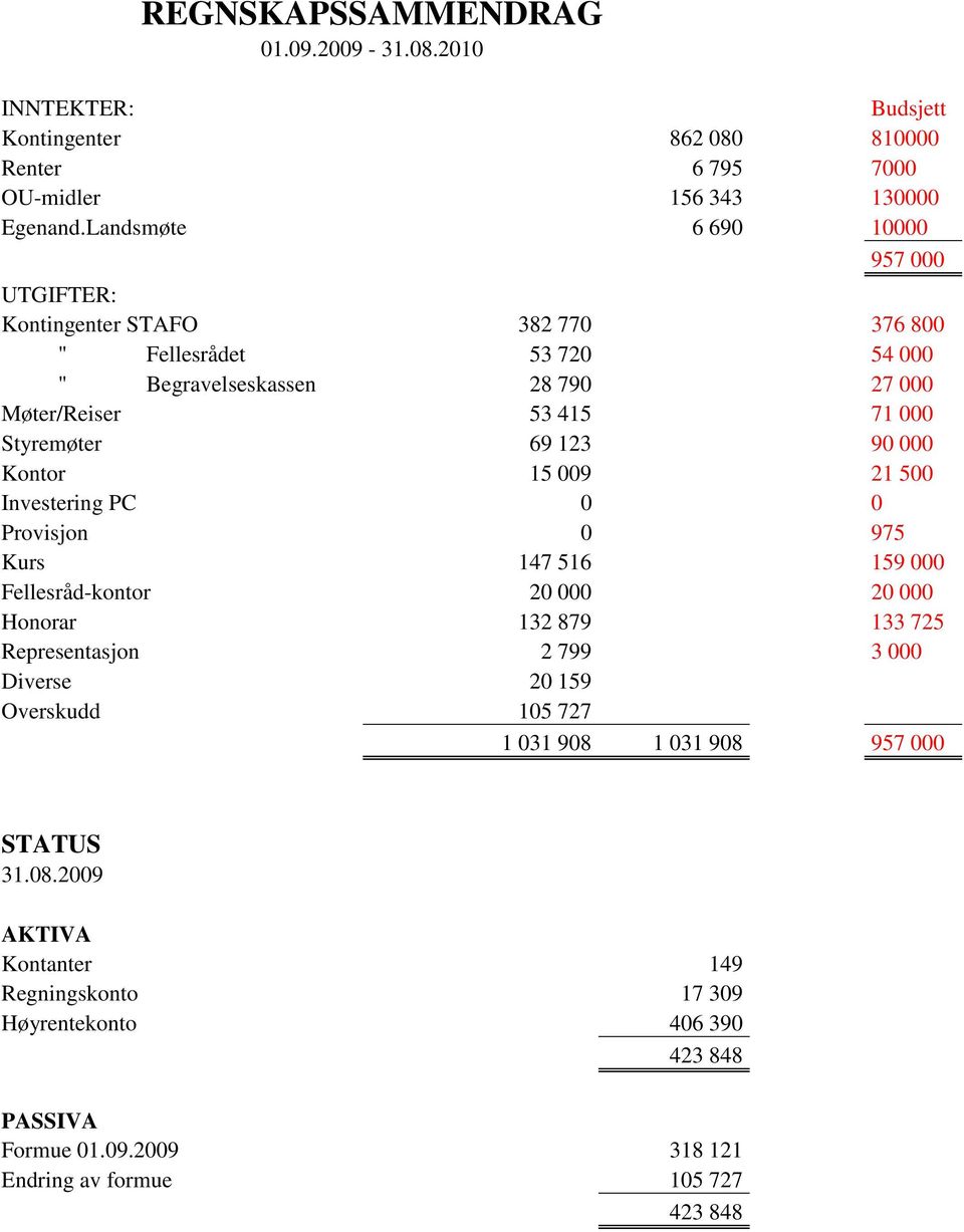 69 123 90 000 Kontor 15 009 21 500 Investering PC 0 0 Provisjon 0 975 Kurs 147 516 159 000 Fellesråd-kontor 20 000 20 000 Honorar 132 879 133 725 Representasjon 2 799 3 000