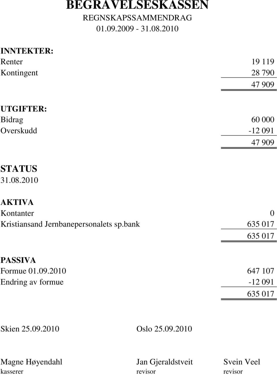 STATUS 31.08.2010 AKTIVA Kontanter 0 Kristiansand Jernbanepersonalets sp.