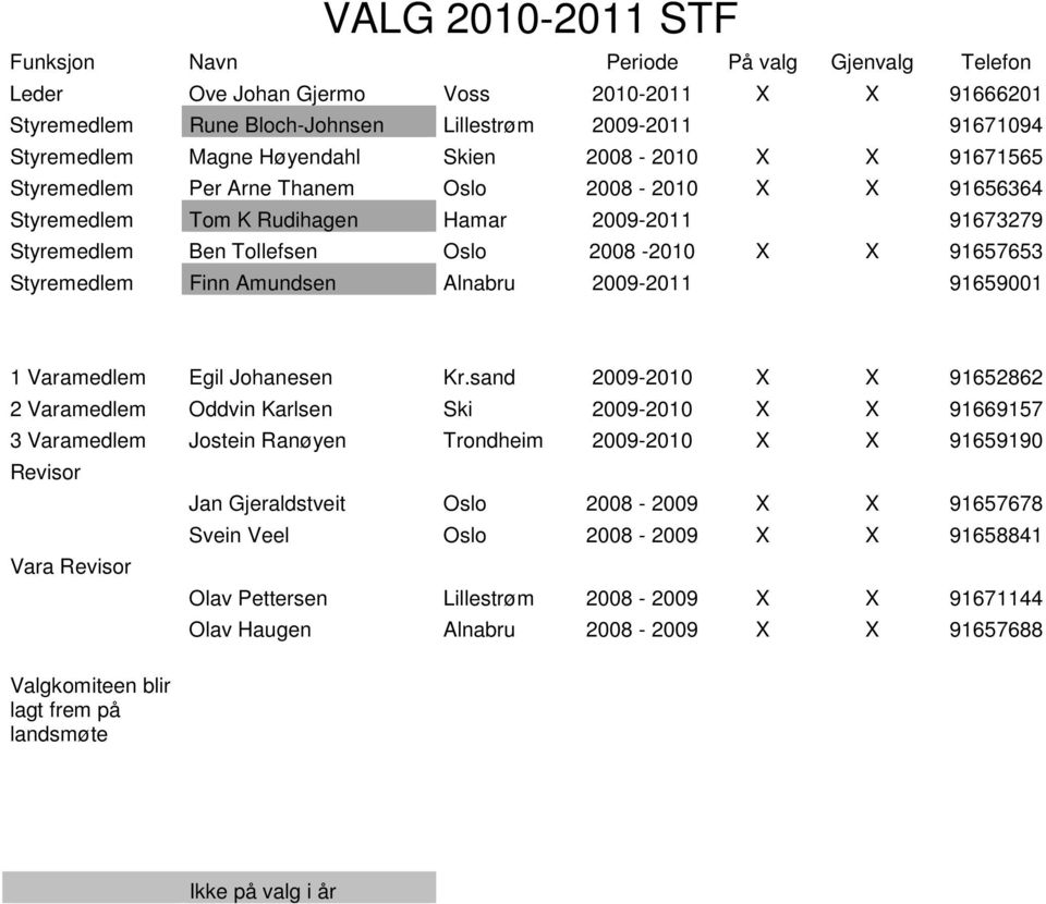 91657653 Styremedlem Finn Amundsen Alnabru 2009-2011 91659001 1 Varamedlem Egil Johanesen Kr.