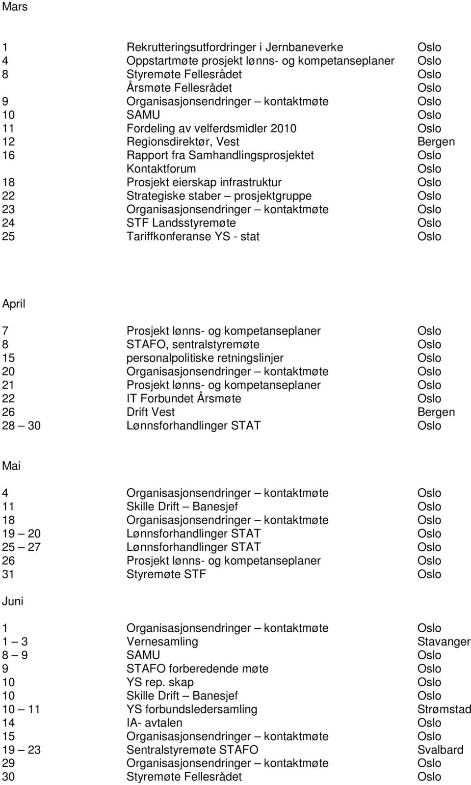 Oslo 22 Strategiske staber prosjektgruppe Oslo 23 Organisasjonsendringer kontaktmøte Oslo 24 STF Landsstyremøte Oslo 25 Tariffkonferanse YS - stat Oslo April 7 Prosjekt lønns- og kompetanseplaner