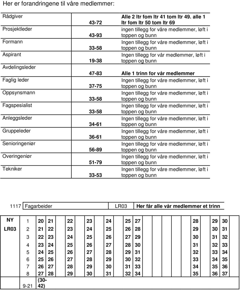 alle 1 ltr fom ltr 50 tom ltr 69 ingen tillegg for våre medlemmer, løft i toppen og bunn Ingen tillegg for våre medlemmer, løft i toppen og bunn Ingen tillegg for vår medlemmer, løft i toppen og bunn