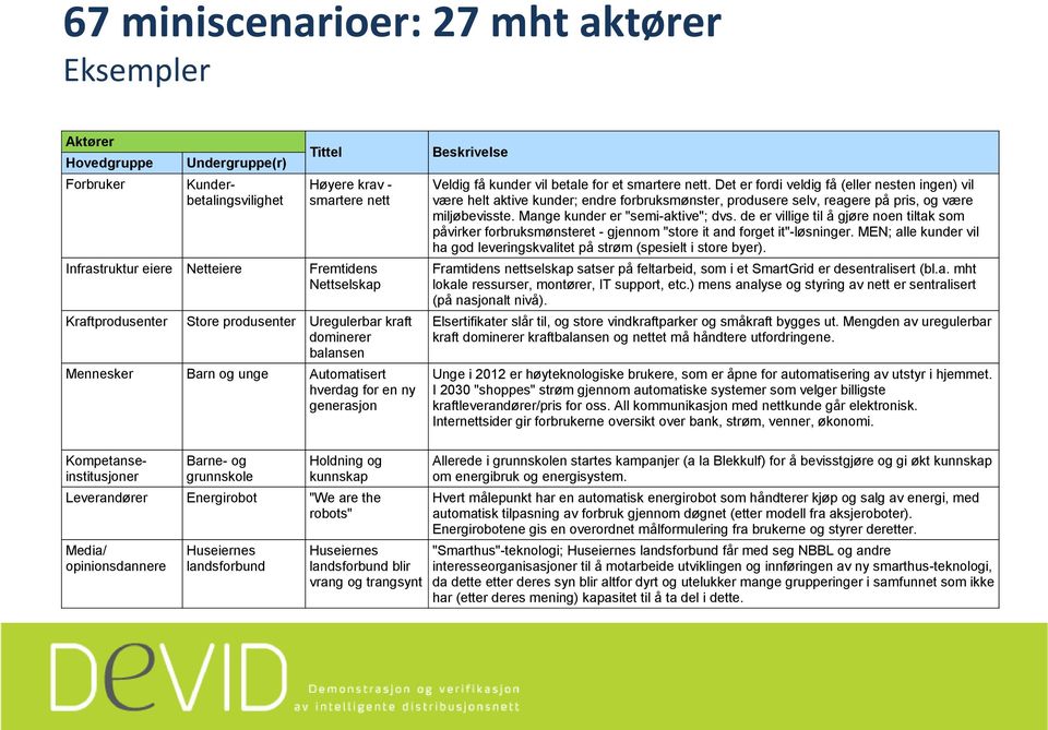 Det er fordi veldig få (eller nesten ingen) vil være helt aktive kunder; endre forbruksmønster, produsere selv, reagere på pris, og være miljøbevisste. Mange kunder er "semi-aktive"; dvs.