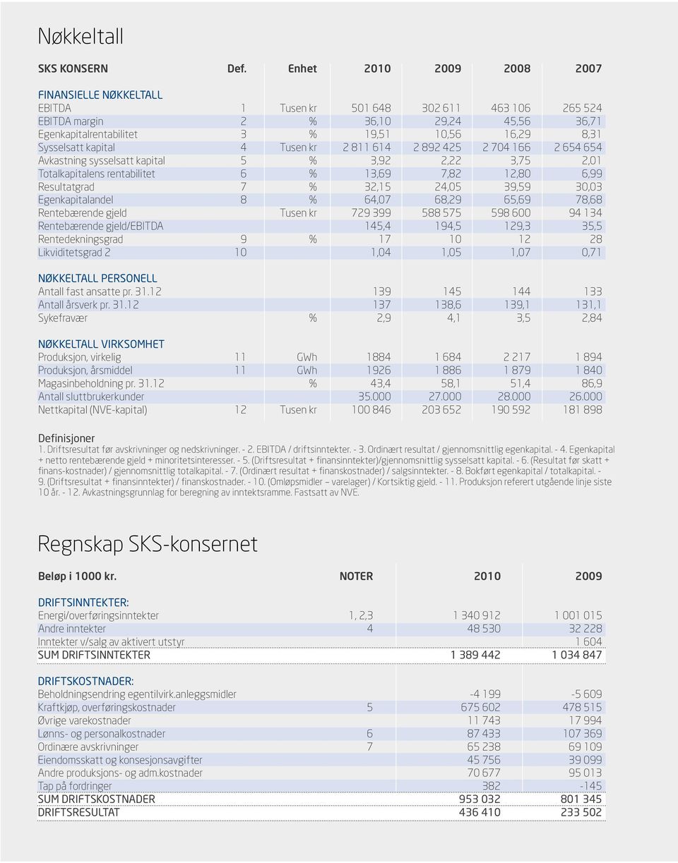 Sysselsatt kapital 4 Tusen kr 2 811 614 2 892 425 2 704 166 2 654 654 Avkastning sysselsatt kapital 5 % 3,92 2,22 3,75 2,01 Totalkapitalens rentabilitet 6 % 13,69 7,82 12,80 6,99 Resultatgrad 7 %