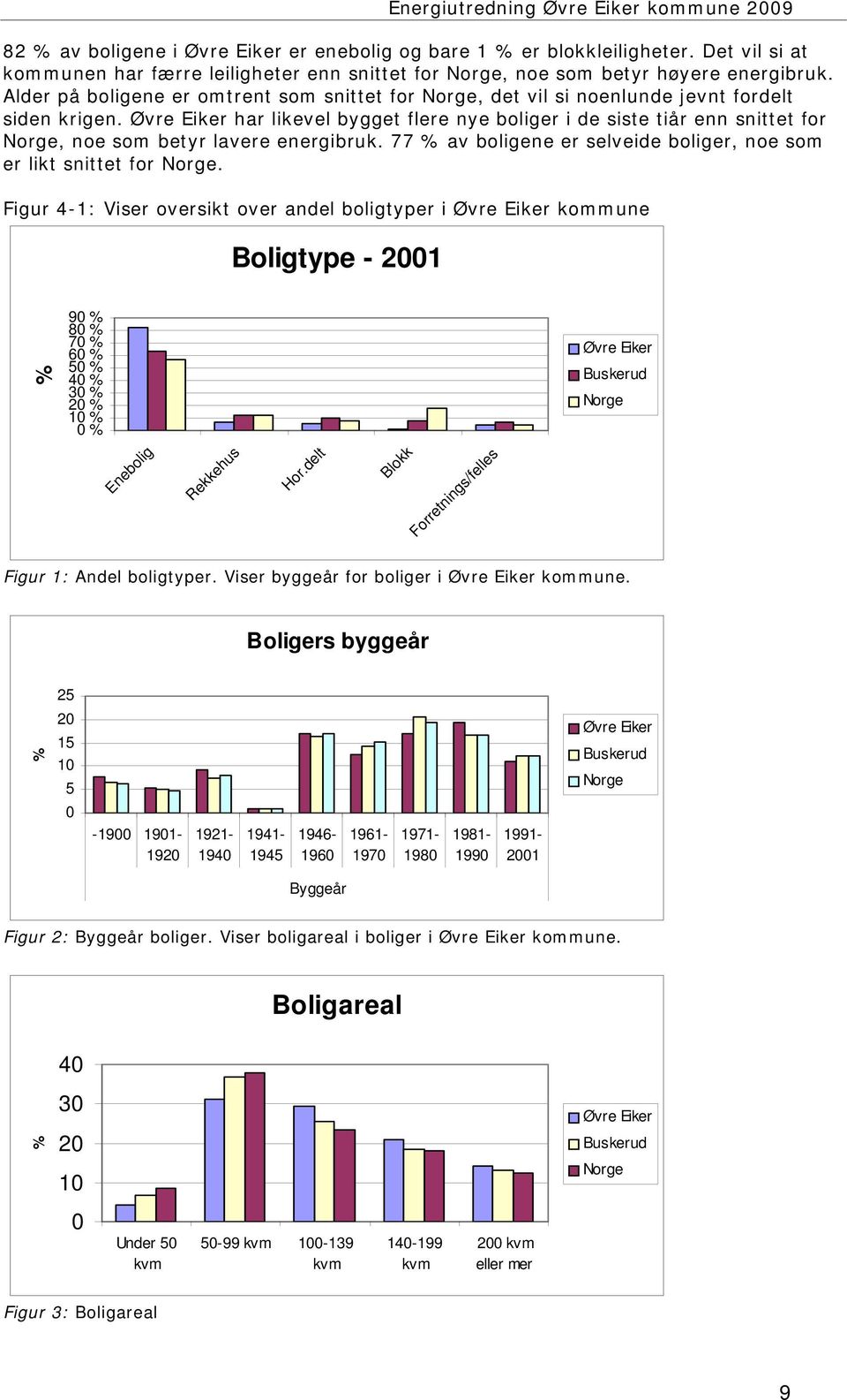 Øvre Eiker har likevel bygget flere nye boliger i de siste tiår enn snittet for Norge, noe som betyr lavere energibruk. 77 % av boligene er selveide boliger, noe som er likt snittet for Norge.