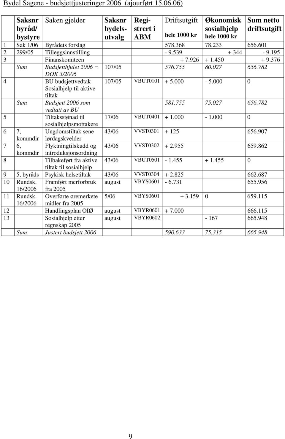 06) Saksnr byråd/ bystyre Saken gjelder Saksnr bydelsutvalg Registrert i ABM Driftsutgift hele 1000 kr Økonomisk sosialhjelp hele 1000 kr Sum netto driftsutgift 1 Sak 1/06 Byrådets forslag 578.368 78.