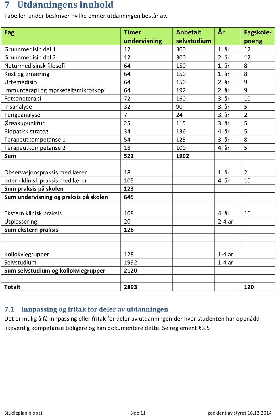 år 9 Fotsoneterapi 72 160 3. år 10 Irisanalyse 32 90 3. år 5 Tungeanalyse 7 24 3. år 2 Øreakupunktur 25 115 3. år 5 Biopatisk strategi 34 136 4. år 5 Terapeutkompetanse 1 54 125 3.