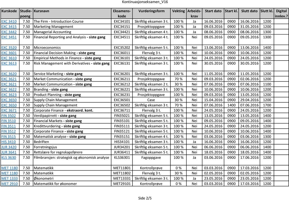 50 Financial Reporting and Analysis - siste gang EXC34511 Skriftlig eksamen 4 t. 100 % Nei 09.05.2016 0900 09.05.2016 1300 EXC 3520 7.50 Microeconomics EXC35202 Skriftlig eksamen 5 t. 100 % Nei 13.06.