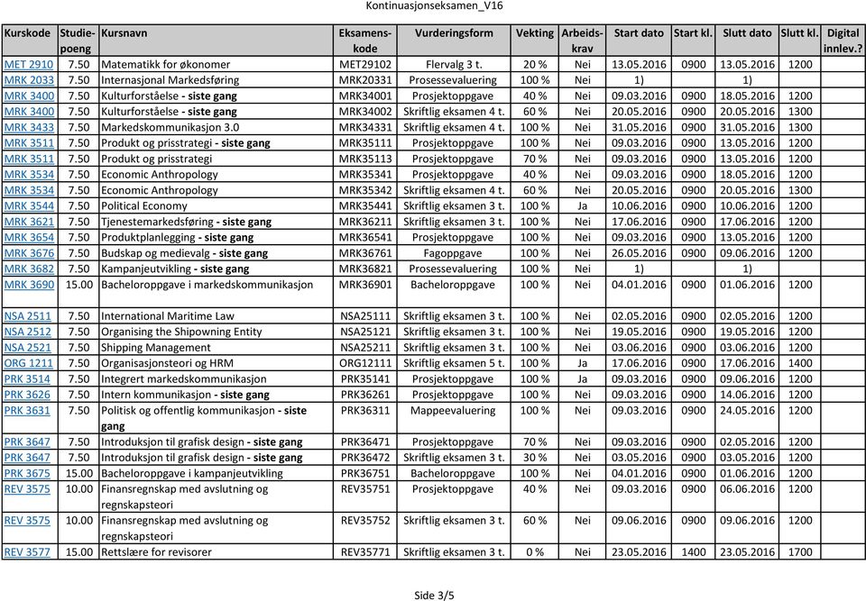 05.2016 1300 MRK 3433 7.50 Markedskommunikasjon 3.0 MRK34331 Skriftlig eksamen 4 t. 100 % Nei 31.05.2016 0900 31.05.2016 1300 MRK 3511 7.