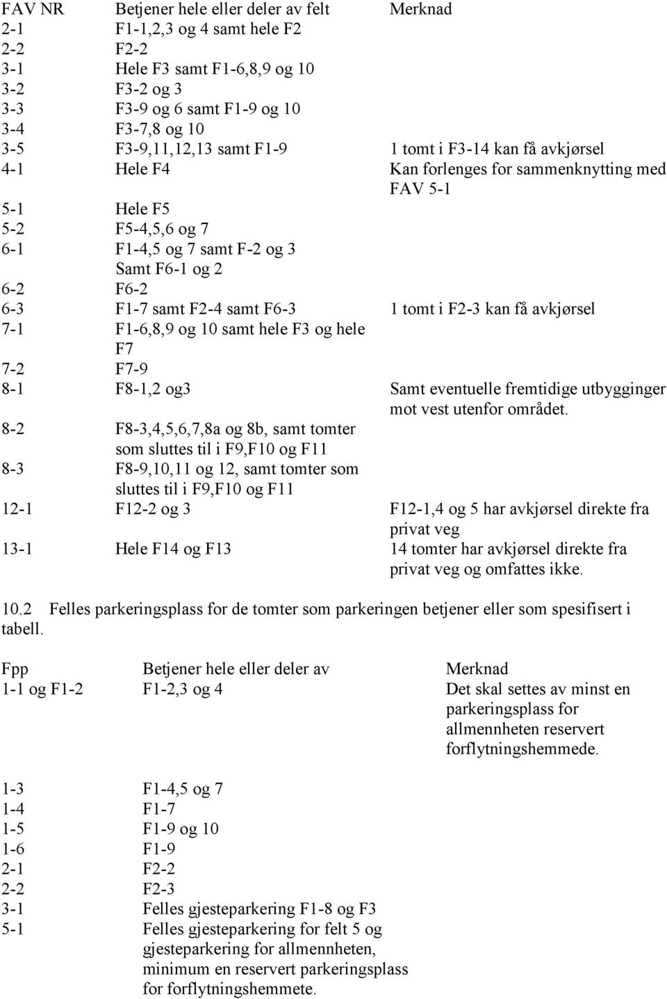 F2-4 samt F6-3 1 tomt i F2-3 kan få avkjørsel 7-1 F1-6,8,9 og 10 samt hele F3 og hele F7 7-2 F7-9 8-1 F8-1,2 og3 Samt eventuelle fremtidige utbygginger mot vest utenfor området.