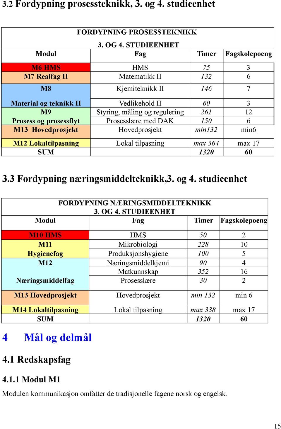 Prosess og prosessflyt Prosesslære med DAK 150 6 M13 Hovedprosjekt Hovedprosjekt min132 min6 M12 Lokaltilpasning Lokal tilpasning max 364 max 17 SUM 1320 60 3.3 Fordypning næringsmiddelteknikk,3.