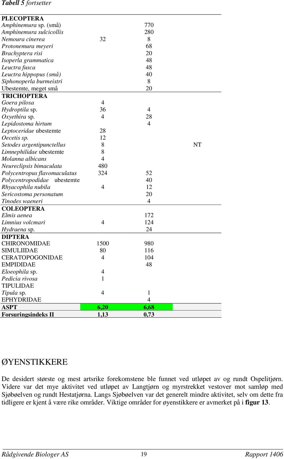 Ubestemte, meget små 20 TRICHOPTERA Goera pilosa 4 Hydroptila sp. 36 4 Oxyethira sp. 4 28 Lepidostoma hirtum 4 Leptoceridae ubestemte 28 Oecetis sp.