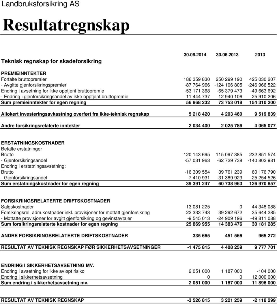 2013 2013 PREMIEINNTEKTER Forfalte bruttopremier 186 359 830 250 299 190 425 030 207 - Avgitte gjenforsikringspremier -87 764 966-124 106 805-246 966 522 Endring i avsetning for ikke opptjent