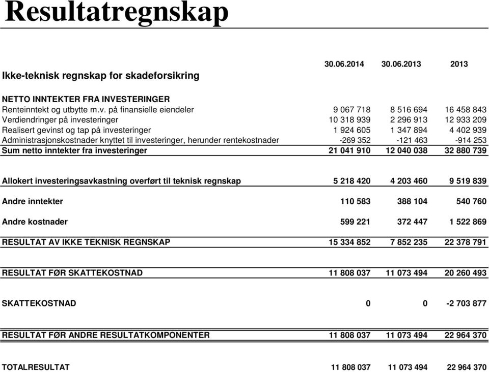 Administrasjonskostnader knyttet til investeringer, herunder rentekostnader -269 352-121 463-914 253 Sum netto inntekter fra investeringer 21 041 910 12 040 038 32 880 739 Allokert