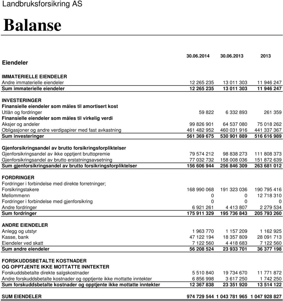 2013 2013 IMMATERIELLE EIENDELER Andre immaterielle eiendeler 12 265 235 13 011 303 11 946 247 Sum immaterielle eiendeler 12 265 235 13 011 303 11 946 247 INVESTERINGER Finansielle eiendeler som