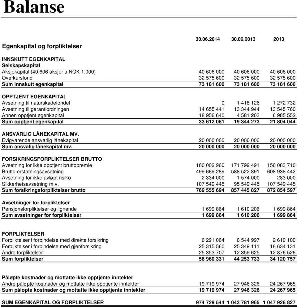 418 126 1 272 732 Avsetning til garantiordningen 14 655 441 13 344 944 13 545 760 Annen opptjent egenkapital 18 956 640 4 581 203 6 985 552 Sum opptjent egenkapital 33 612 081 19 344 273 21 804 044