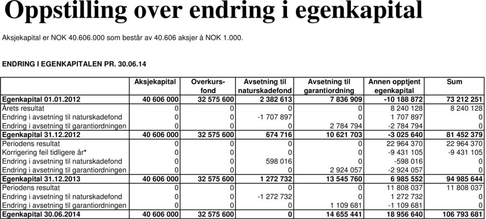 01.2012 40 606 000 32 575 600 2 382 613 7 836 909-10 188 872 73 212 251 Årets resultat 0 0 0 0 8 240 128 8 240 128 Endring i avsetning til naturskadefond 0 0-1 707 897 0 1 707 897 0 Endring i