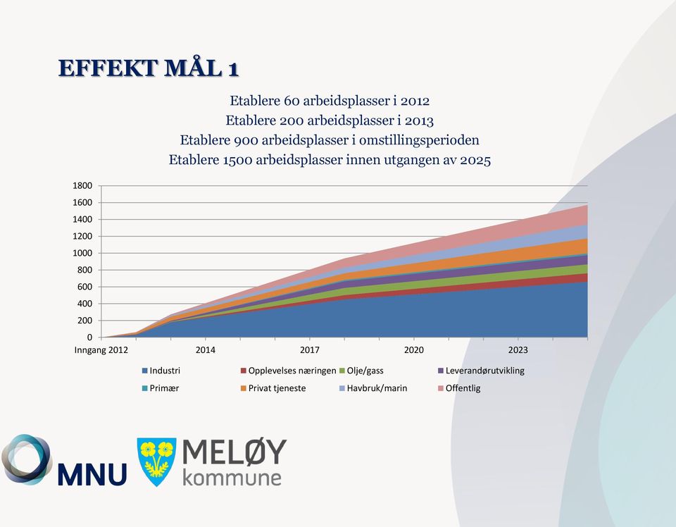 2025 1800 1600 1400 1200 1000 800 600 400 200 0 Inngang 2012 2014 2017 2020 2023 Industri