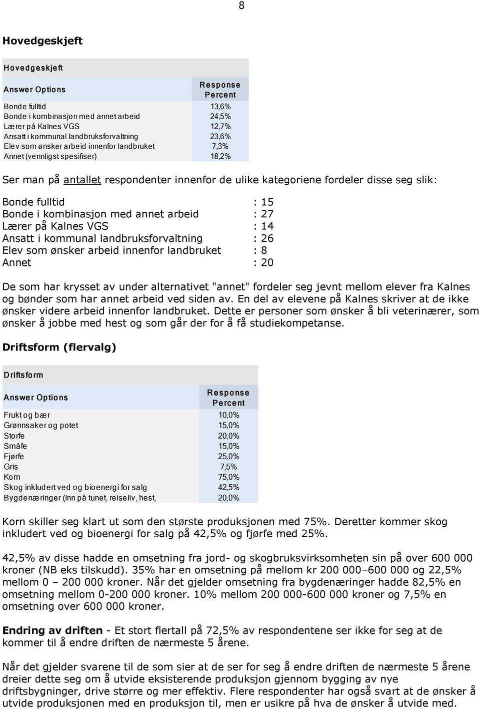 : 15 Bonde i kombinasjon med annet arbeid : 27 Lærer på Kalnes VGS : 14 Ansatt i kommunal landbruksforvaltning : 26 Elev som ønsker arbeid innenfor landbruket : 8 Annet : 20 De som har krysset av