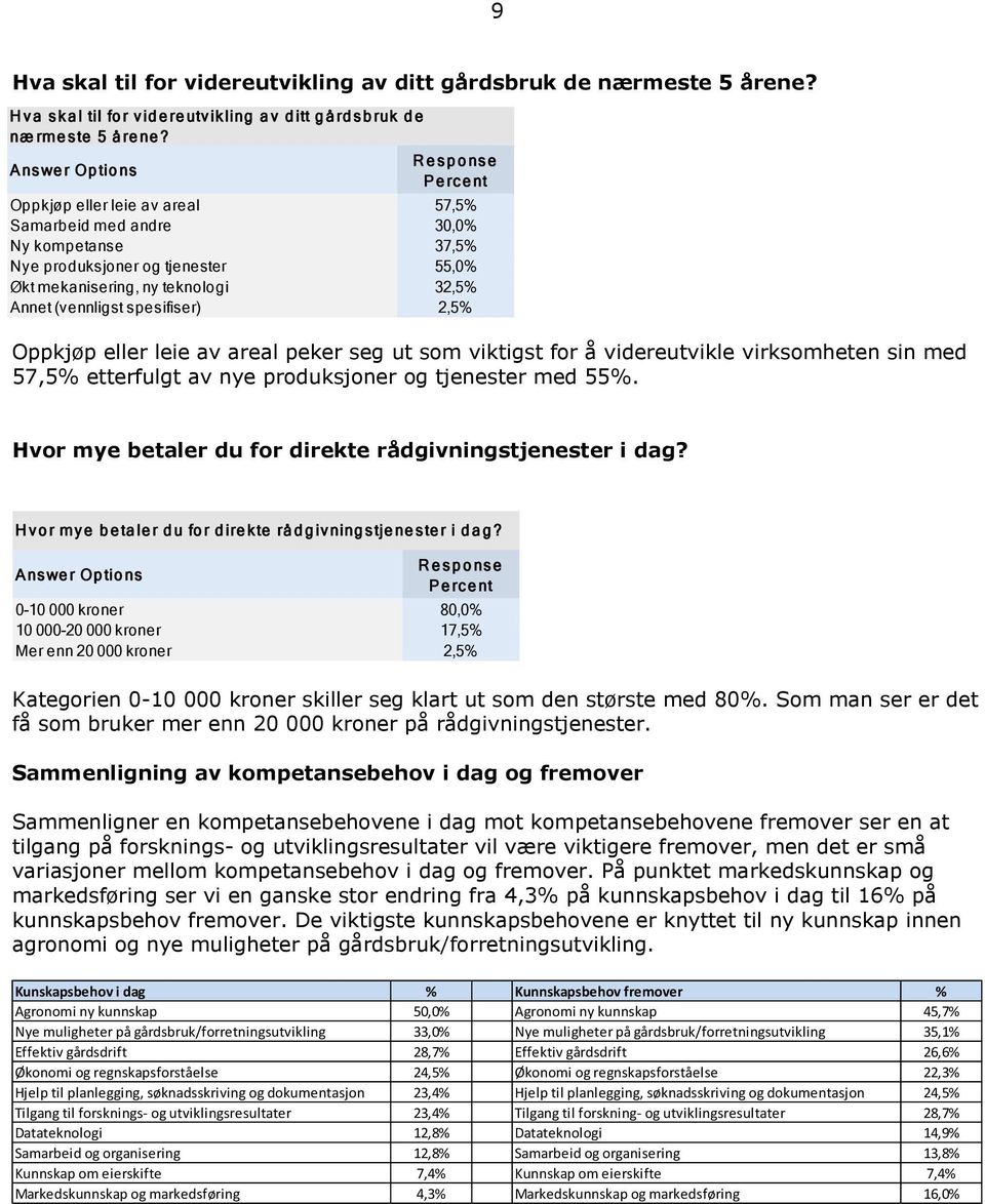 30,0% 37,5% 55,0% 32,5% 2,5% Oppkjøp eller leie av areal peker seg ut som viktigst for å videreutvikle virksomheten sin med 57,5% etterfulgt av nye produksjoner og tjenester med 55%.