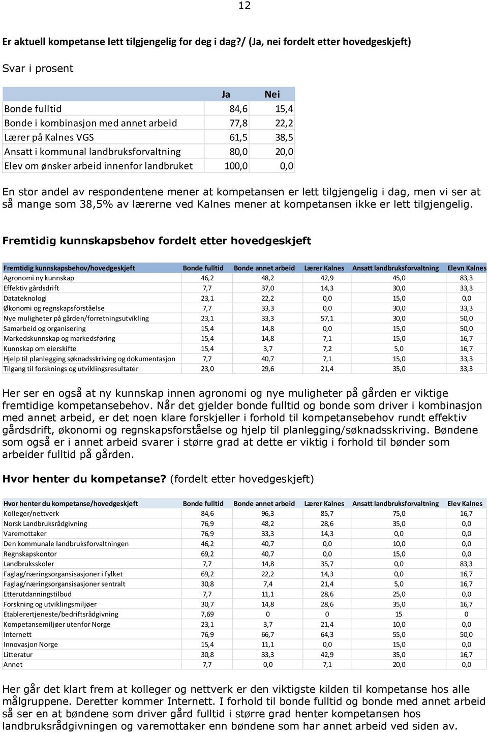 landbruksforvaltning 80,0 20,0 Elev om ønsker arbeid innenfor landbruket 100,0 0,0 En stor andel av respondentene mener at kompetansen er lett tilgjengelig i dag, men vi ser at så mange som 38,5% av