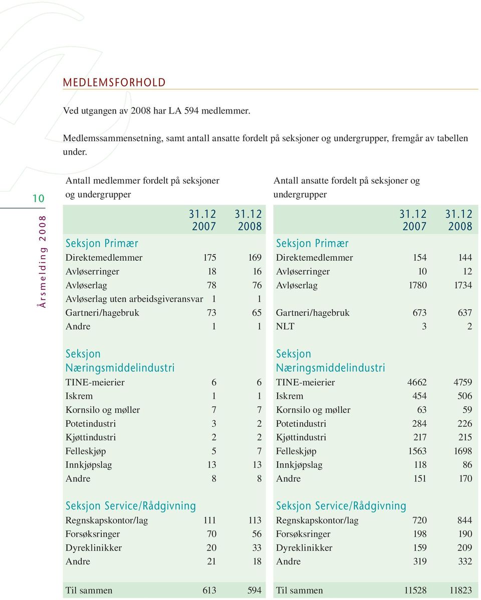 12 2007 2008 Seksjon Primær Direktemedlemmer 175 169 Avløserringer 18 16 Avløserlag 78 76 Avløserlag uten arbeidsgiveransvar 1 1 Gartneri/hagebruk 73 65 Andre 1 1 Antall ansatte fordelt på seksjoner