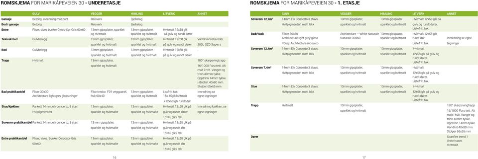 på gulv og rundt dører Teknisk bod Gulvbelegg 13mm gipsplater, 13mm gipsplater, Hvitmalt 12x58 glk Varmtvannsbereder.