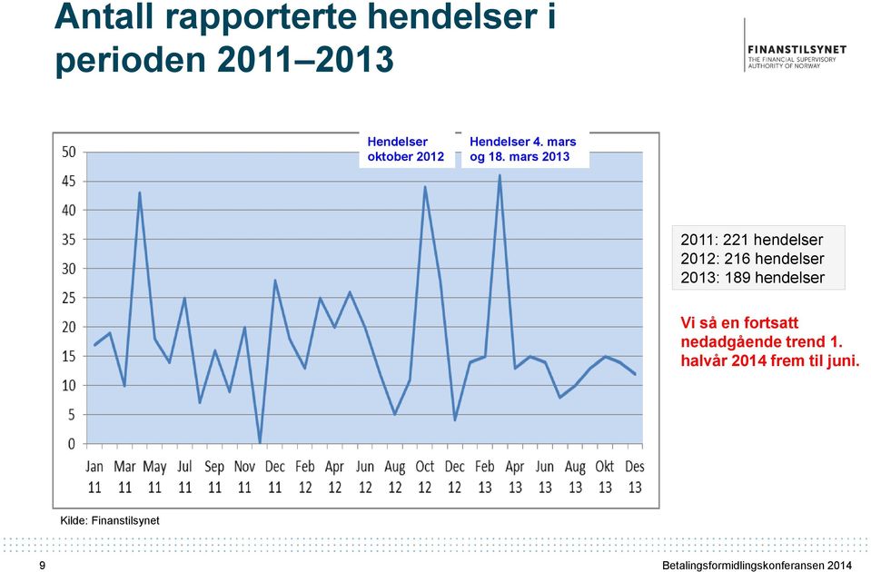 mars 2013 2011: 221 hendelser 2012: 216 hendelser 2013: 189