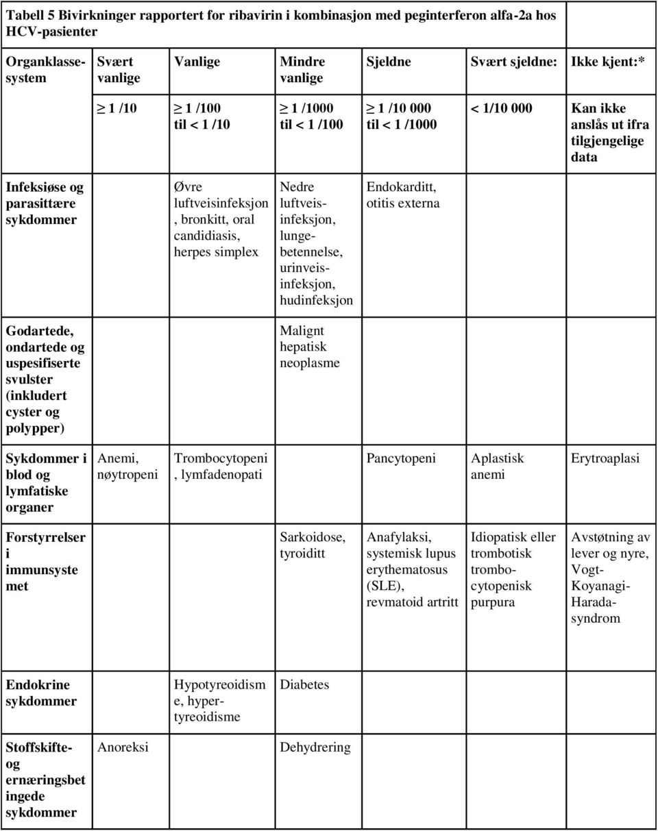 candidiasis, herpes simplex Nedre luftveisinfeksjon, lungebetennelse, urinveisinfeksjon, hudinfeksjon Endokarditt, otitis externa Godartede, ondartede og uspesifiserte svulster (inkludert cyster og