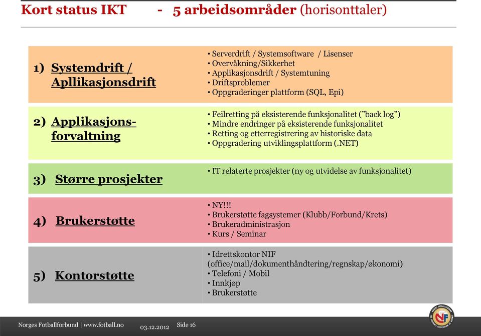 av historiske data Oppgradering utviklingsplattform (.NET) 3) Større prosjekter 4) Brukerstøtte 5) Kontorstøtte IT relaterte prosjekter (ny og utvidelse av funksjonalitet) NY!