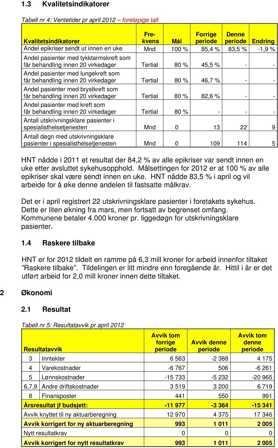 % 46,7 % - - Andel pasienter med brystkreft som får behandling innen 20 virkedager Tertial 80 % 82,6 % - - Andel pasienter med kreft som får behandling innen 20 virkedager Tertial 80 % - - - Antall