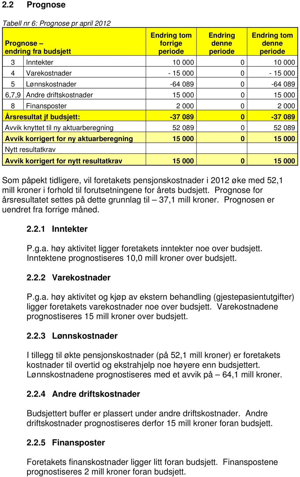 aktuarberegning 52 089 0 52 089 Avvik korrigert for ny aktuarberegning 15 000 0 15 000 Nytt resultatkrav Avvik korrigert for nytt resultatkrav 15 000 0 15 000 Som påpekt tidligere, vil foretakets