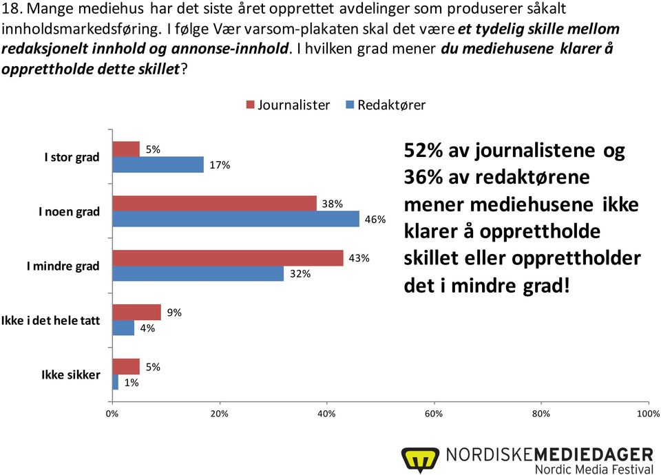 I hvilken grad mener du mediehusene klarer å opprettholde dette skillet?