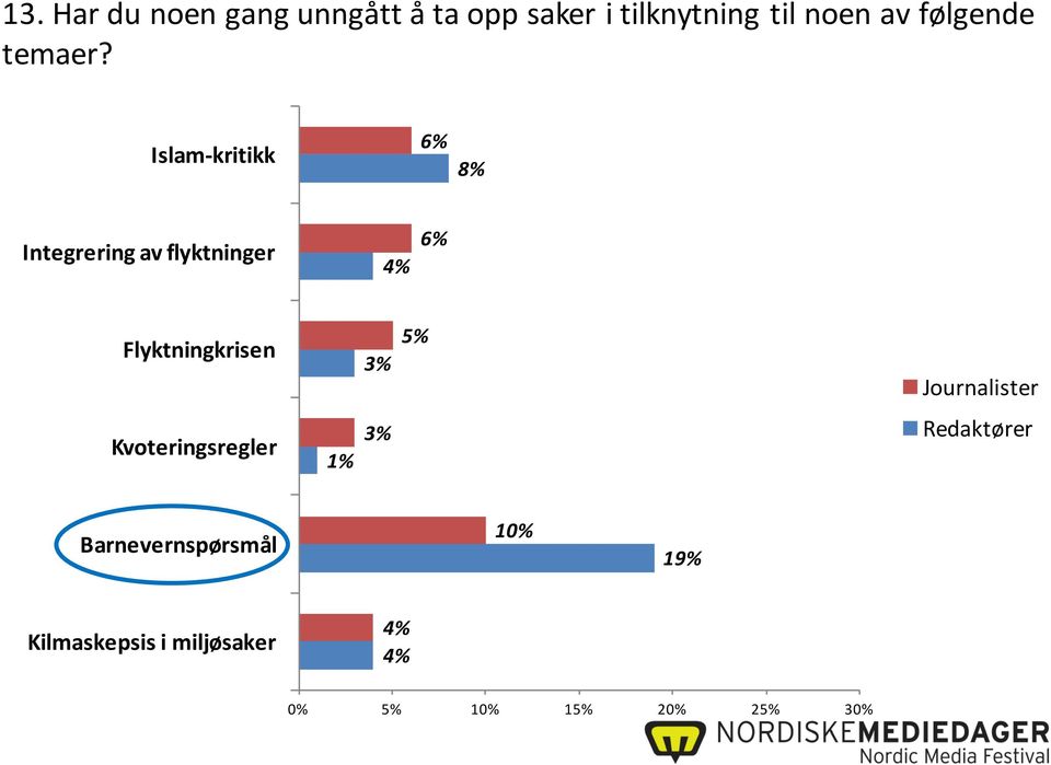 Islam-kritikk 6% 8% Integrering av flyktninger 4% 6% Flyktningkrisen 3%