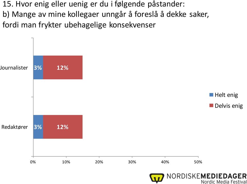 fordi man frykter ubehagelige konsekvenser Journalister 3%