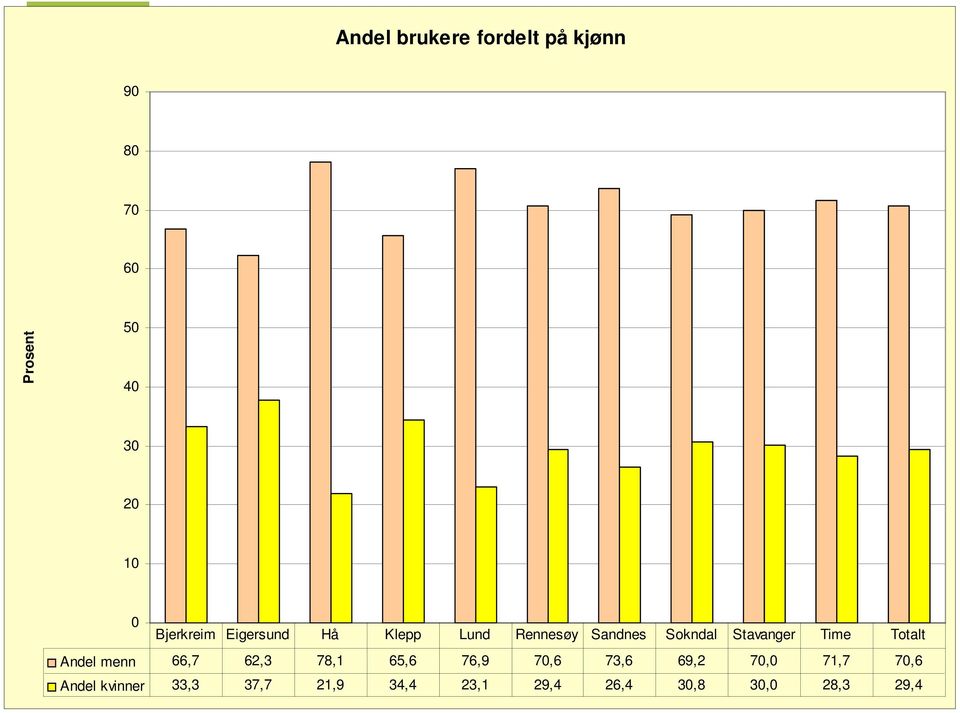 Totalt Andel menn 66,7 62,3 78,1 65,6 76,9 7,6 73,6 69,2 7, 71,7