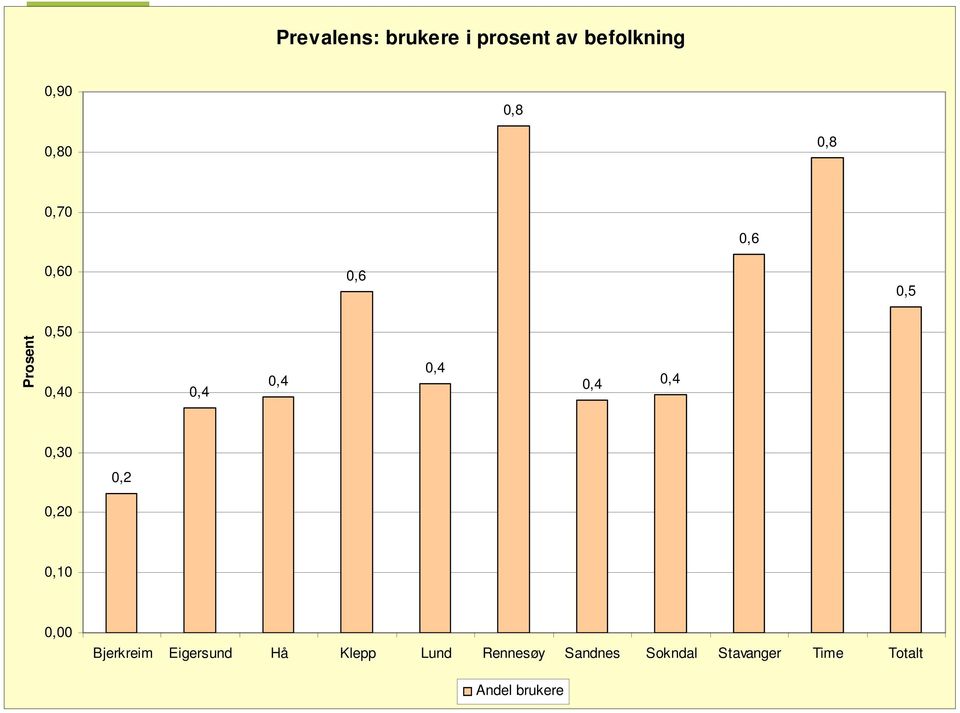 Prosent,5,4,4,4,4,4,4,3,2,2,1, Bjerkreim