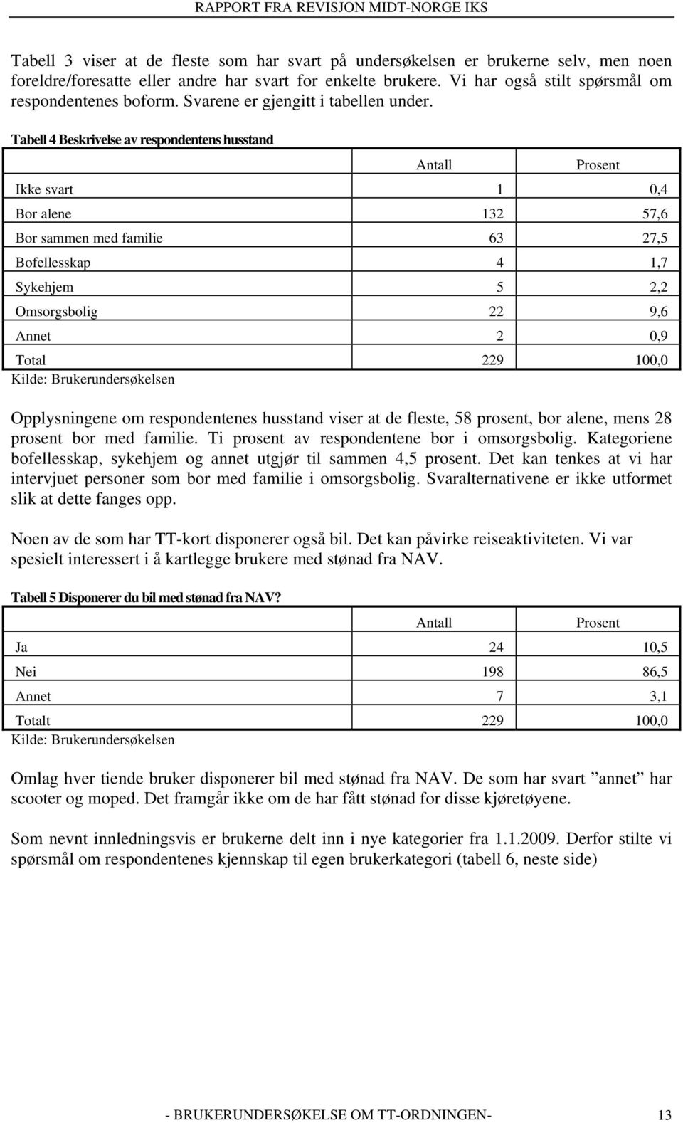 Tabell 4 Beskrivelse av respondentens husstand Antall Prosent Ikke svart 1 0,4 Bor alene 132 57,6 Bor sammen med familie 63 27,5 Bofellesskap 4 1,7 Sykehjem 5 2,2 Omsorgsbolig 22 9,6 Annet 2 0,9