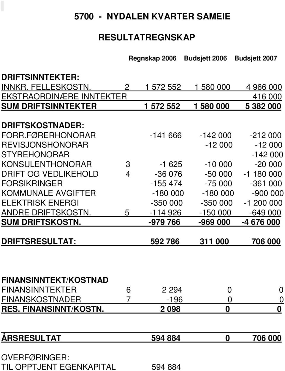 FØRERHONORAR -141 666-142 000-212 000 REVISJONSHONORAR -12 000-12 000 STYREHONORAR -142 000 KONSULENTHONORAR 3-1 625-10 000-20 000 DRIFT OG VEDLIKEHOLD 4-36 076-50 000-1 180 000 FORSIKRINGER -155