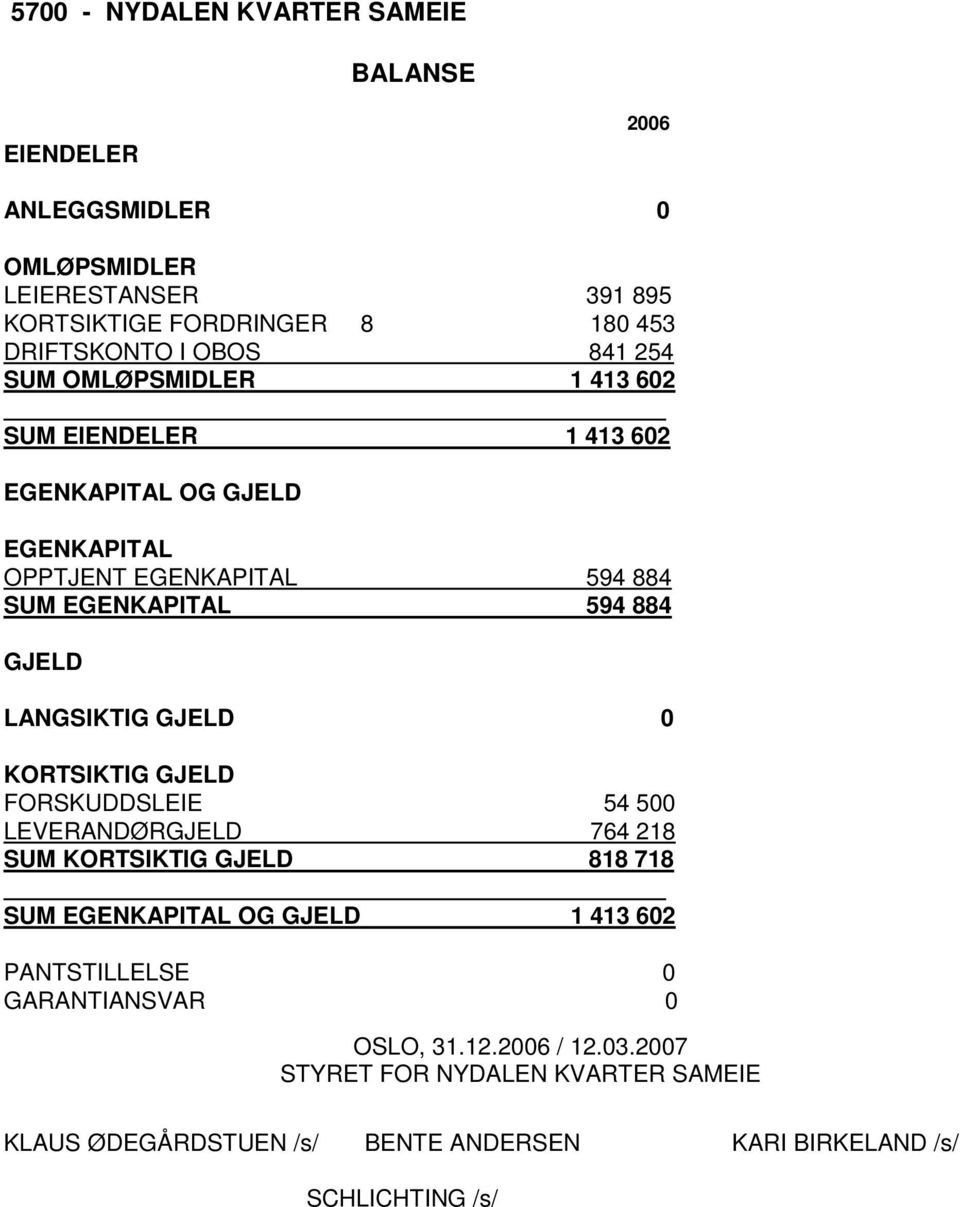 GJELD LANGSIKTIG GJELD 0 KORTSIKTIG GJELD FORSKUDDSLEIE 54 500 LEVERANDØRGJELD 764 218 SUM KORTSIKTIG GJELD 818 718 SUM EGENKAPITAL OG GJELD 1 413 602