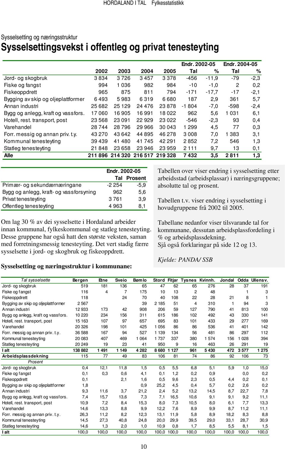 Bygging av skip og oljeplattformer 6 493 5 983 6 319 6 680 187 2,9 361 5,7 Annan industri 25 682 25 129 24 476 23 878-1 804-7,0-598 -2,4 Bygg og anlegg, kraft og vassfors.