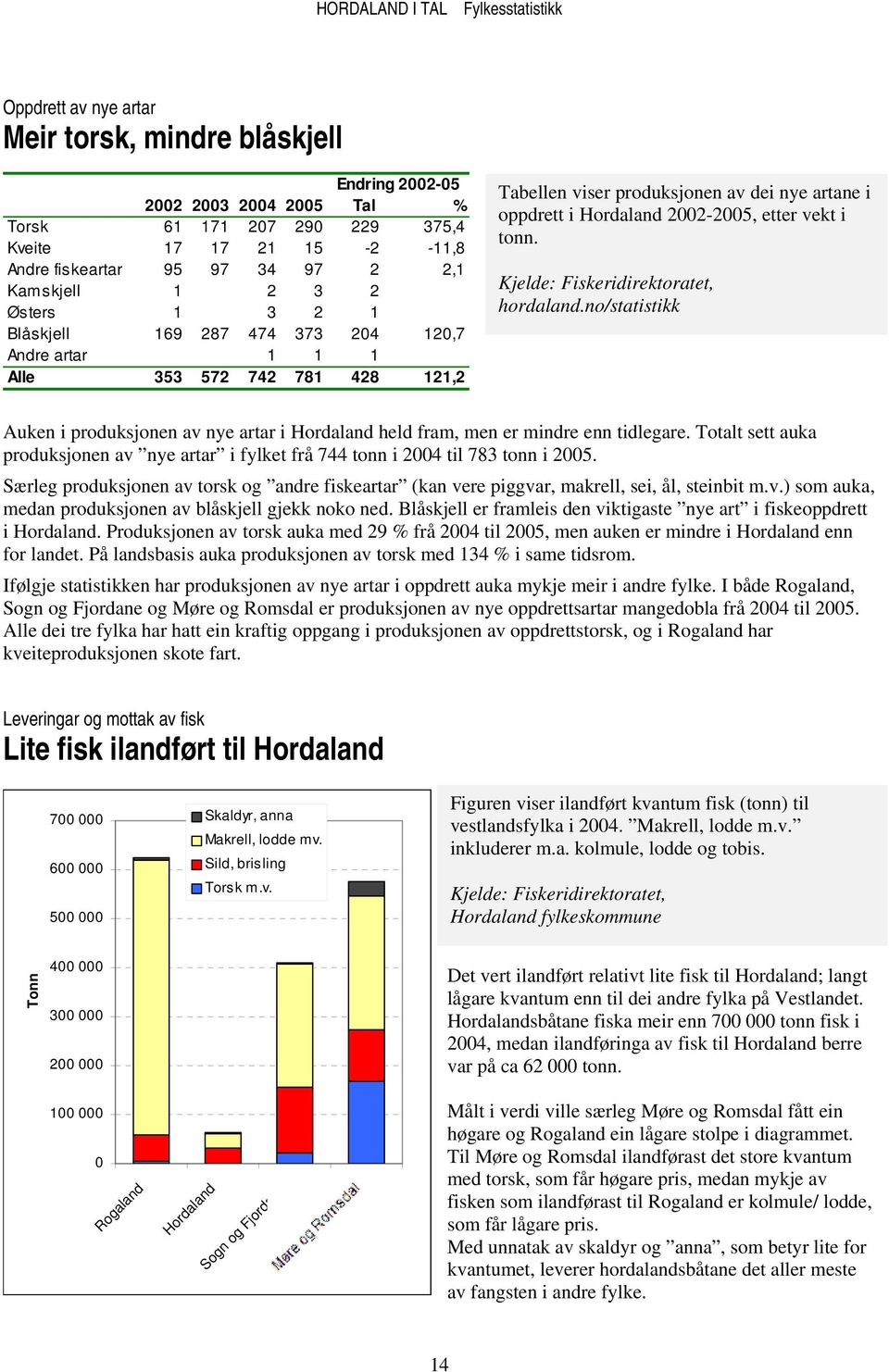 tonn. Kjelde: Fiskeridirektoratet, hordaland.no/statistikk Auken i produksjonen av nye artar i Hordaland held fram, men er mindre enn tidlegare.