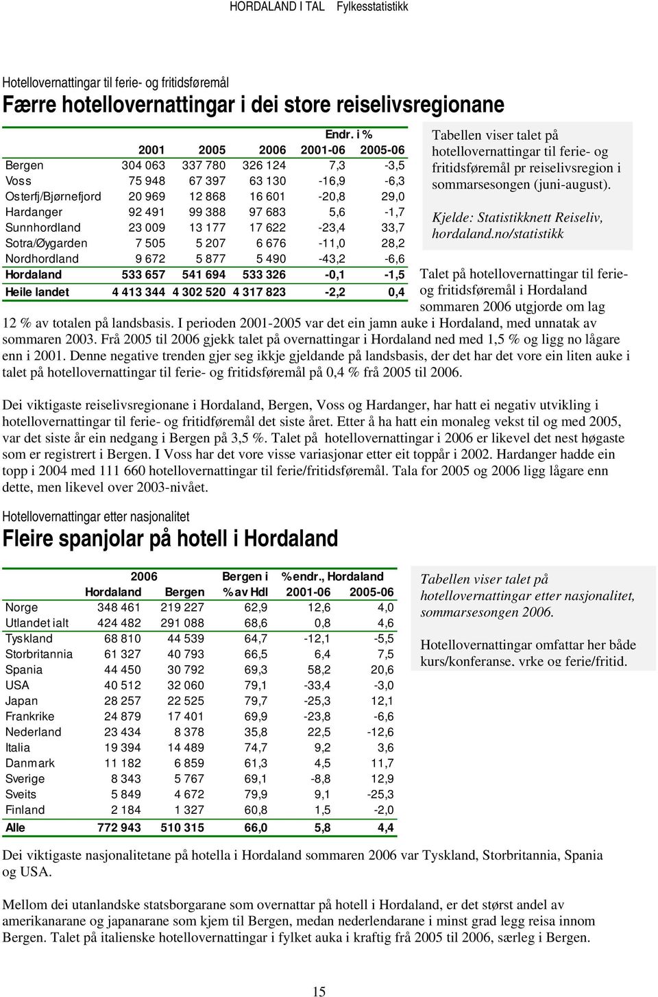 Sunnhordland 23 009 13 177 17 622-23,4 33,7 Sotra/Øygarden 7 505 5 207 6 676-11,0 28,2 Nordhordland 9 672 5 877 5 490-43,2-6,6 Hordaland 533 657 541 694 533 326-0,1-1,5 Heile landet 4 413 344 4 302