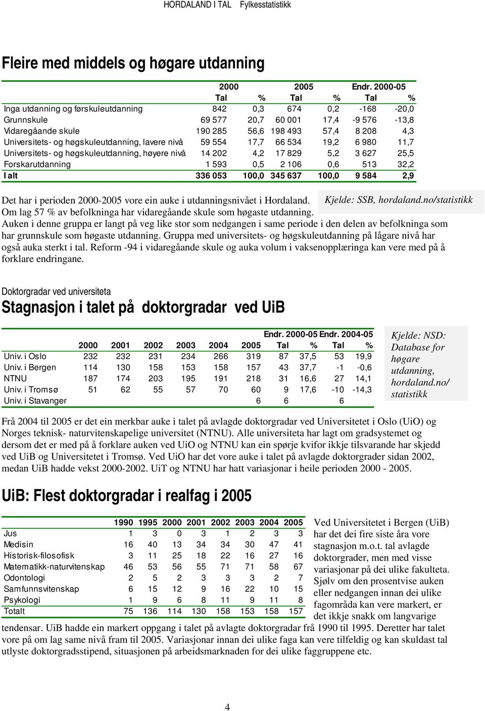 Universitets- og høgskuleutdanning, lavere nivå 59 554 17,7 66 534 19,2 6 980 11,7 Universitets- og høgskuleutdanning, høyere nivå 14 202 4,2 17 829 5,2 3 627 25,5 Forskarutdanning 1 593 0,5 2 106