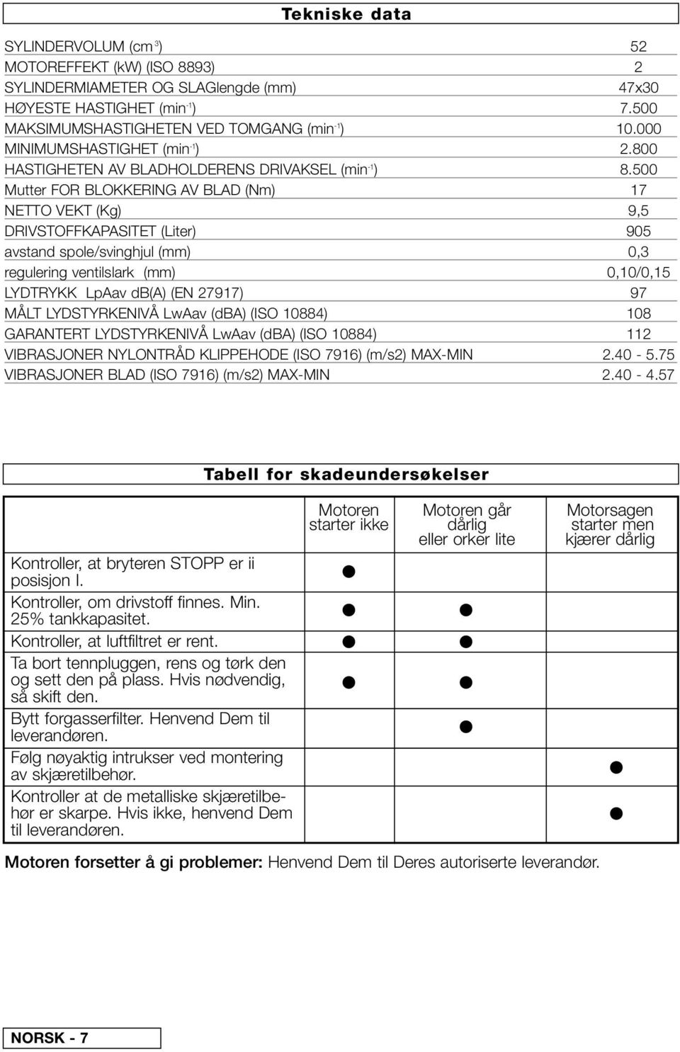 500 Mutter FOR BLOKKERING AV BLAD (Nm) 17 NETTO VEKT (Kg) 9,5 DRIVSTOFFKAPASITET (Liter) 905 avstand spole/svinghjul (mm) 0,3 regulering ventilslark (mm) 0,10/0,15 LYDTRYKK LpAav db(a) (EN 27917) 97